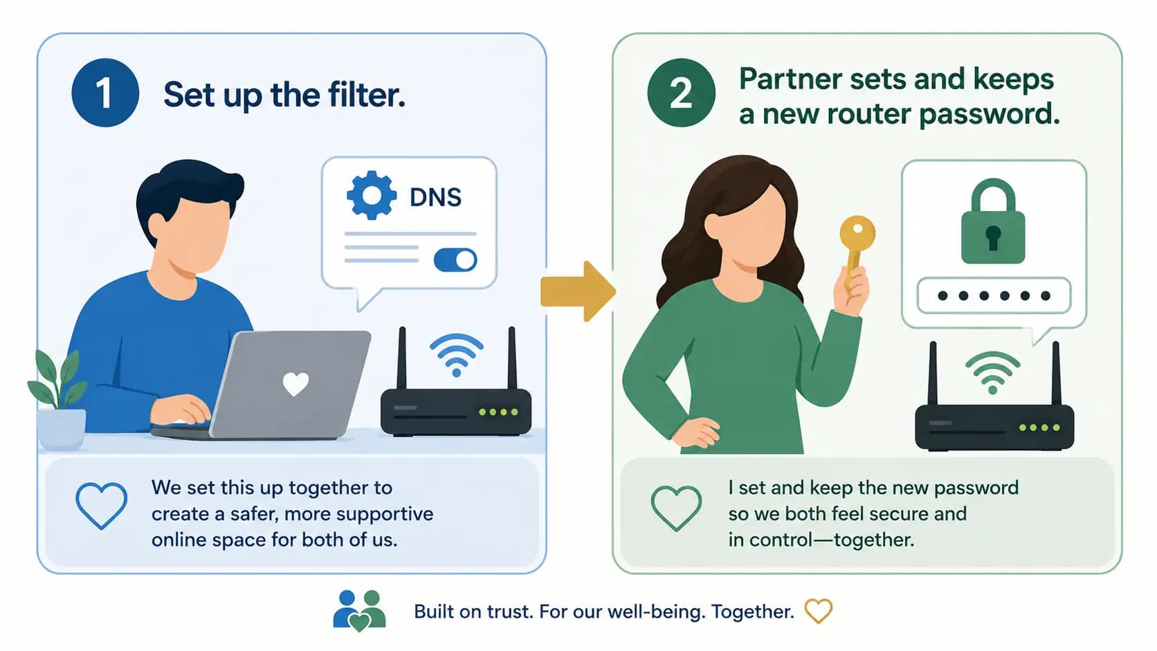Diagram: the Vower configures the filter, then the partner sets a new router password and keeps it.