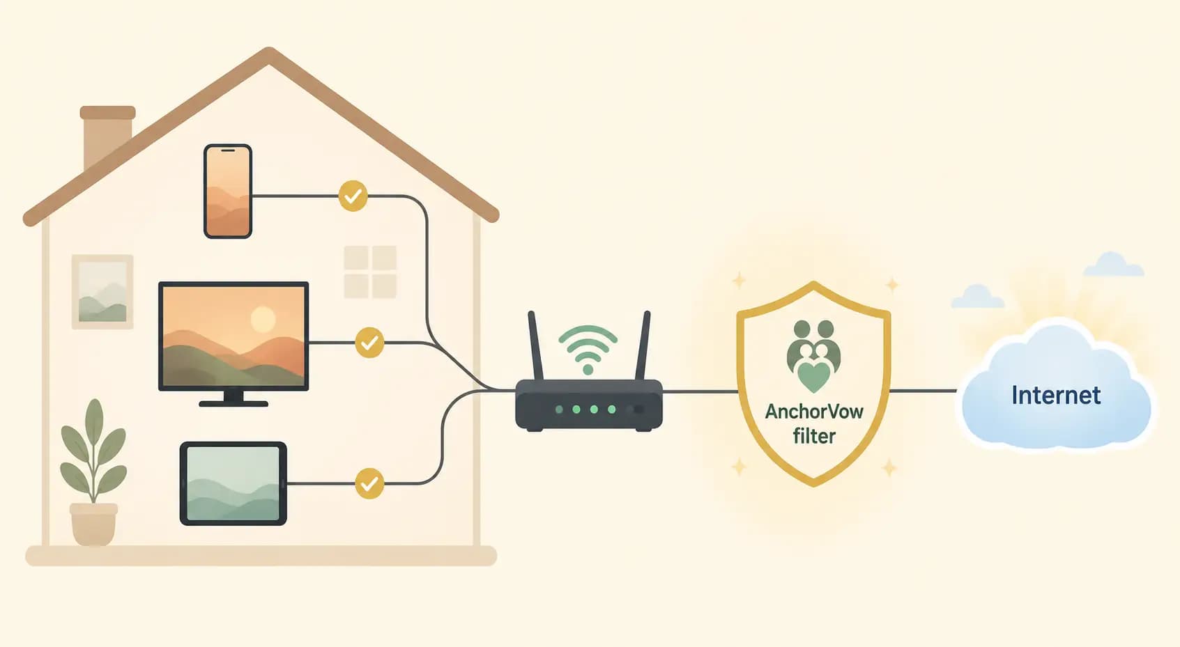 Diagram: phones, TV, and a tablet connecting through the home router to AnchorVow's filter.